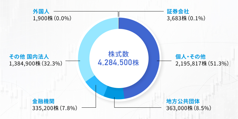 株式の分布状況を表す図